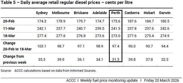 ACC Fuel Price Chart Feb/Mar 2026